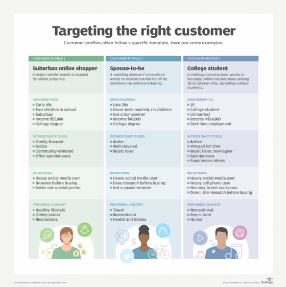 Descriptions of three examples of customer profiles