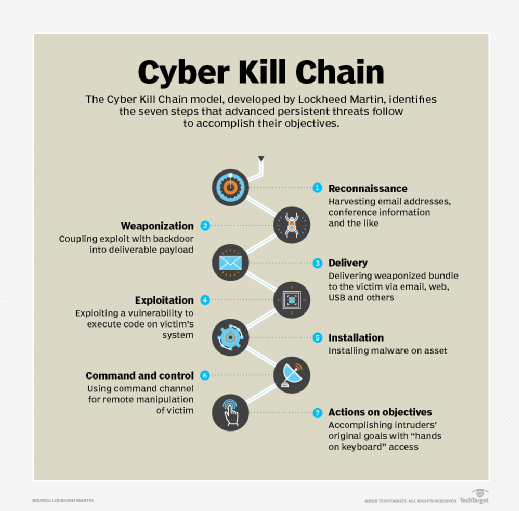 The Cyber Kill Chain model identifies the seven steps that advanced persistent threats follow: reconnaissance, weaponization, delivery, exploitation, installation, command and control, and actions on objectives.
