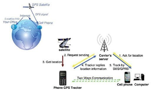 Example of phone tracking.