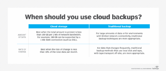 Table explaining best use for cloud storage vs. traditional backup given the amount of data and rate of change.