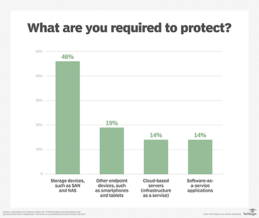 Bar chart showing storage organizations should back up.