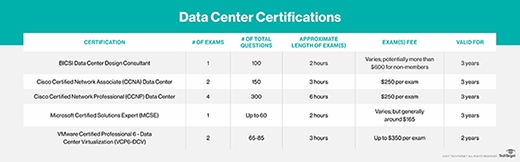 Data center certifications