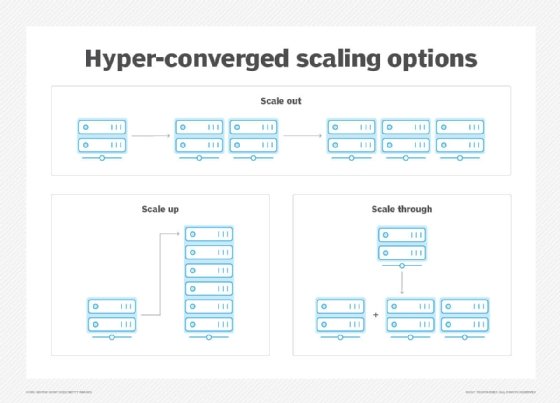 hyper-converged scaling options
