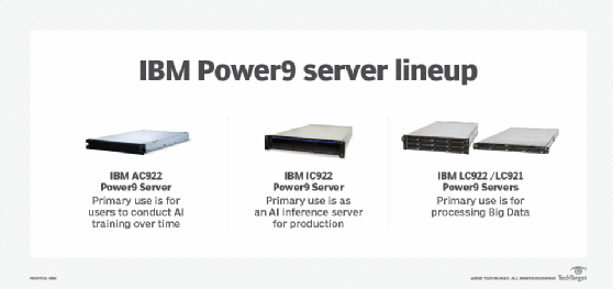 IBM Power9 server lineup