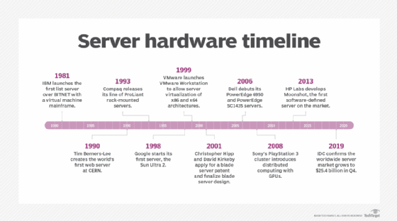 Server Hardware Timeline