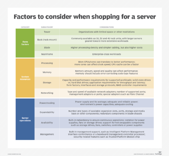 Table listing factors to consider when shopping for a server, covering the form factor, system resources and server operations categories and associated subcategories.