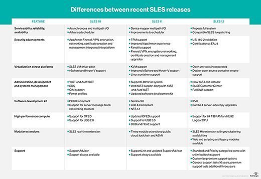 SUSE Linux Enterprise Server comparison table