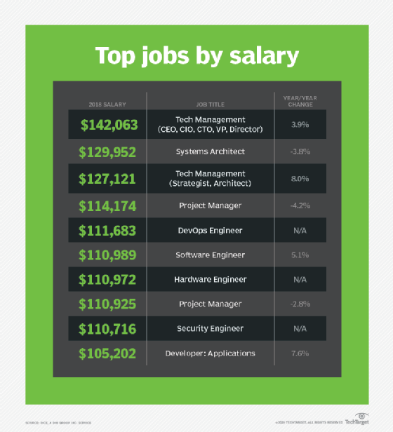 Top jobs by salary