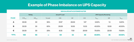 examples of phase imbalance in uninterruptible power supplies