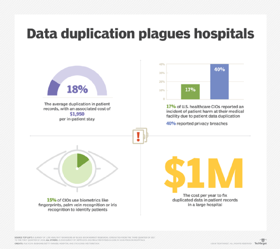 The cost of duplicate medical records