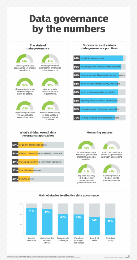 Data governance metrics