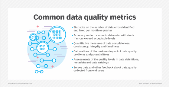 An image showing six data quality metrics, including statistics, calculations, assessments and survey data.