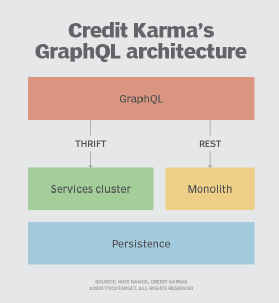 GraphQL architecture at Credit Karma