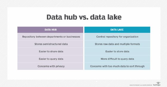 Key differences between data hub and data lake