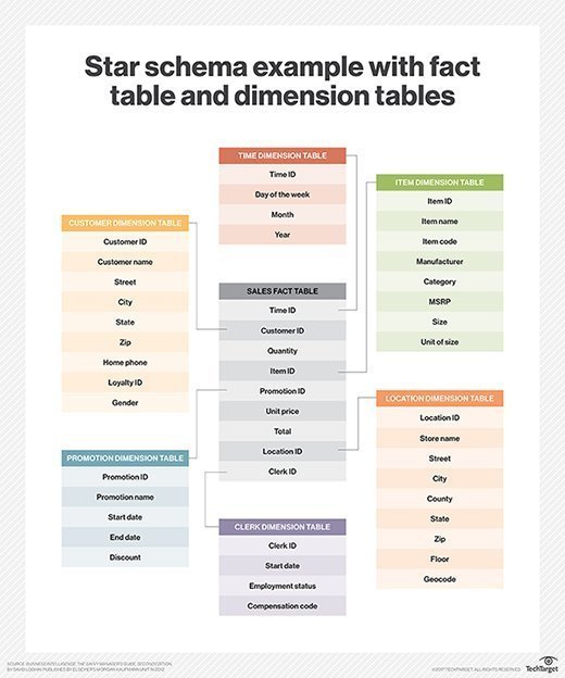 Star schema example with fact and dimension tables