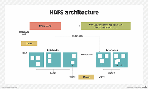 A chart showing the main components of an HDFS architecture.