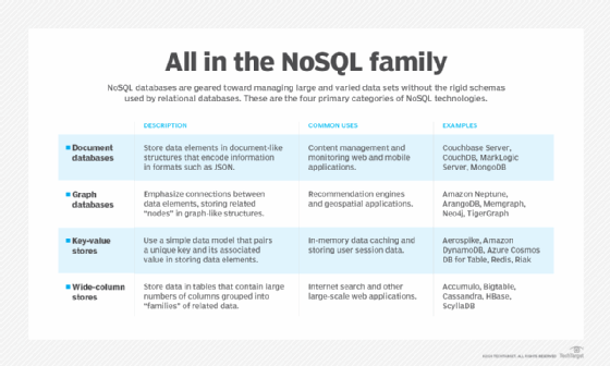 Details on the four primary NoSQL database categories