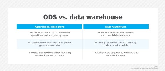 ODS vs. data warehouse