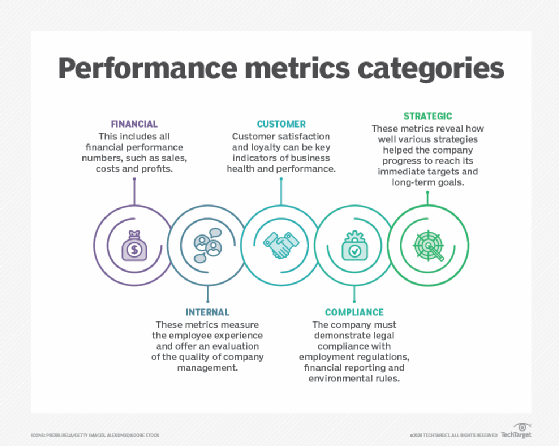 Descriptions of the five performance metrics commonly used in corporate performance management.