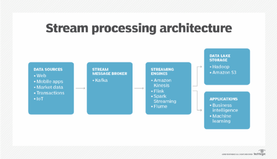 Stream processing architecture diagram