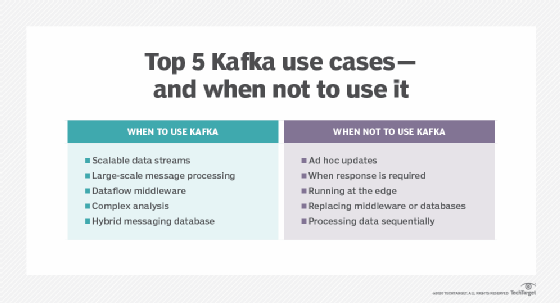 When to use Kafka