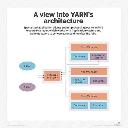 Image showing YARN's architecture.