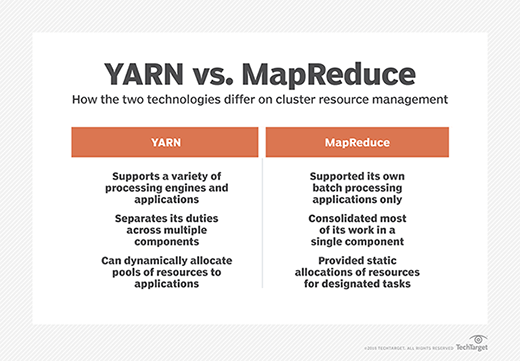 Image showing how YARN and MapReduce differ on cluster management.