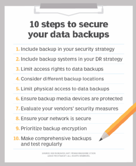 Graphic listing 10 essential steps in securing data backups.