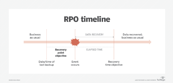 Recovery point objective (RPO) timeline