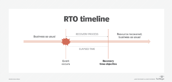 RPO timeline