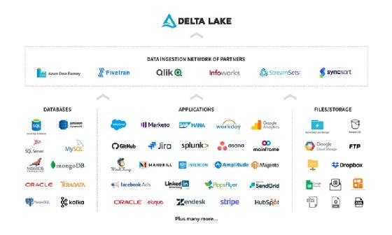 Graphic depiction of the Databricks Delta Lake ecosystem