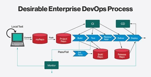 DevOps definition