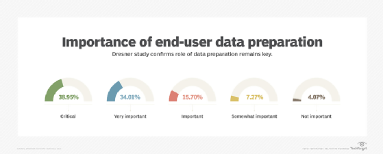 Graphic describing end-user data preparation