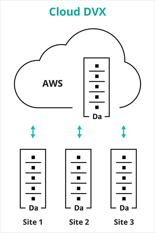 Datrium Cloud DVX
