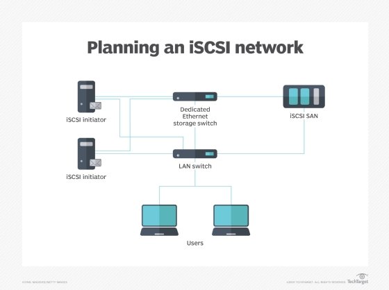 Image of iSCSI network planning