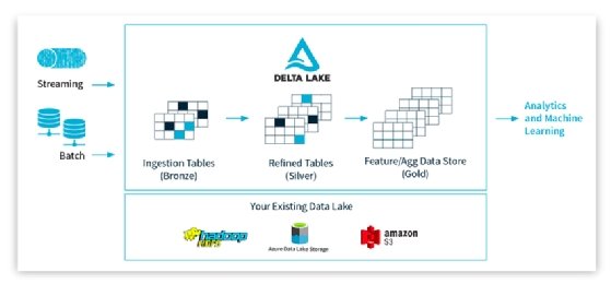 Diagram of Delta Lake data architecture