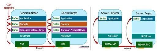 Standard network connection vs. RDMA connection