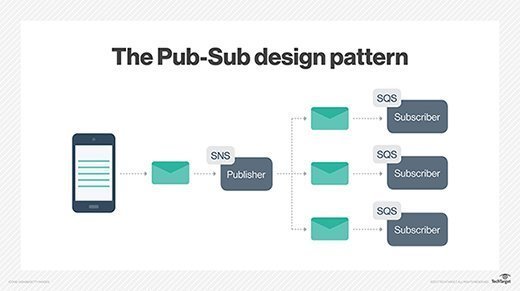 The pub/sub design pattern