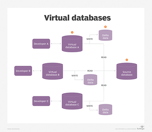 Database virtualization