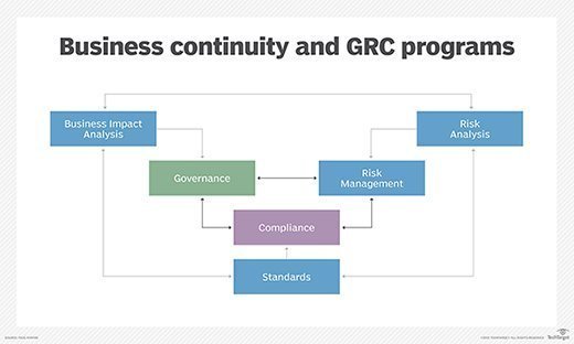 Business continuity and GRC programs
