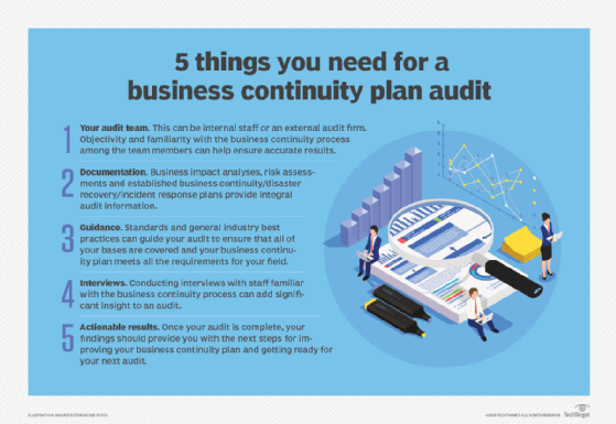 Graphic showing the elements of a business continuity plan audit