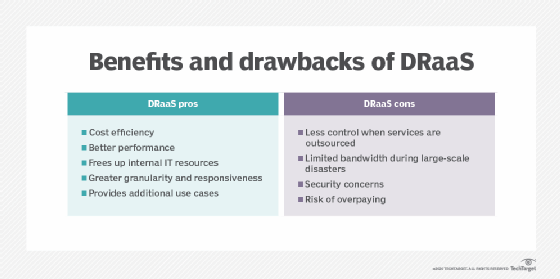 DRaaS pro and con comparisons