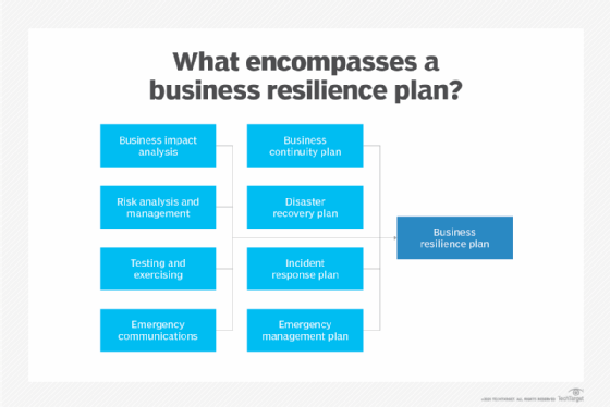 Diagram showing the components of a business resilience plan
