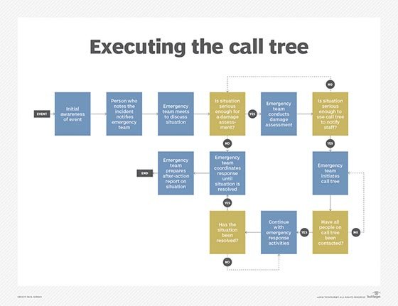 Call tree execution