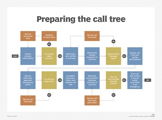 preparing a call tree diagram