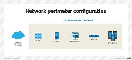 Configuration of network perimeter graphic
