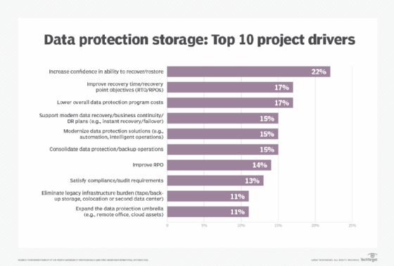 data protection storage project chart
