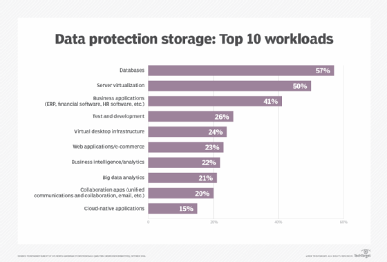 data protection storage workload chart