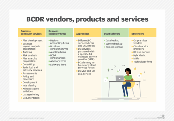Table showing BCDR products and services