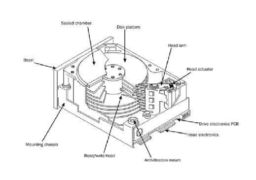 Graphic showing internal components of hard disk drives.